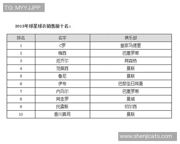 全球最畅销足球球星球衣排名 谁的球衣销量最高成焦点